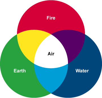 Symbol of Fire, Water and Earth elemets