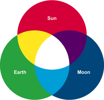 Symbol of Trinity as the union of the Sun, Moon and Earth