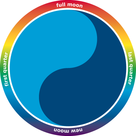 Moon Month, Moon Cycle, Yin Yang Energy, Moon Energy, Rainbow Color Wheel