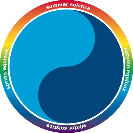 Wheel of the Sun Year, Wheel of Seasons and Yin Yang